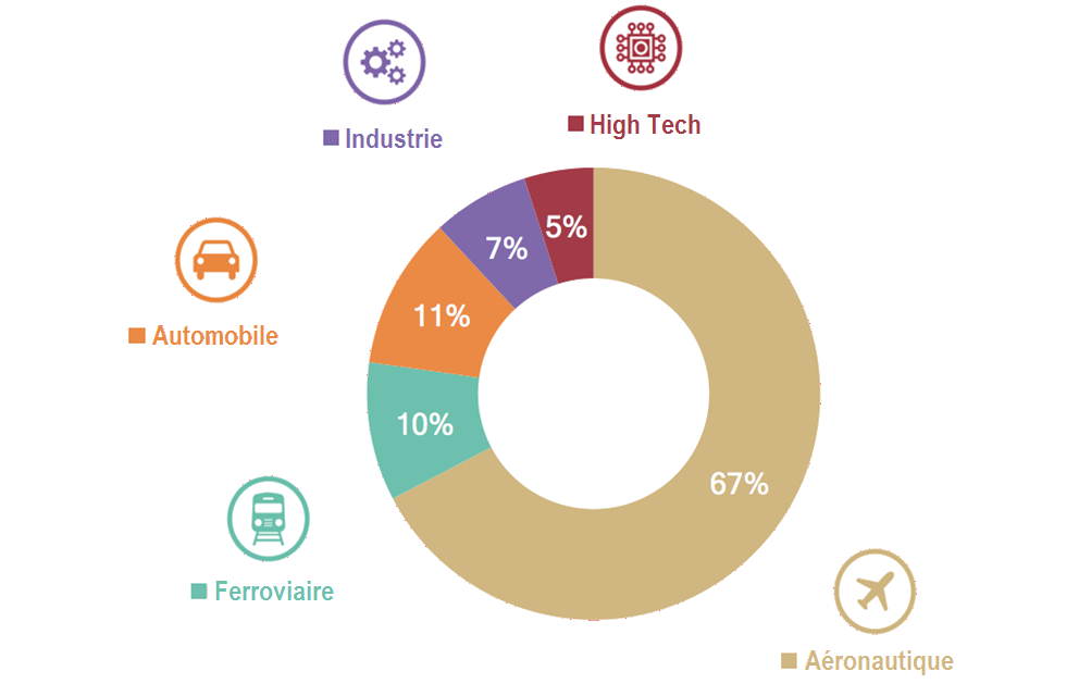 diagramme-repartition-du-chiffre-affaire-adhetec1